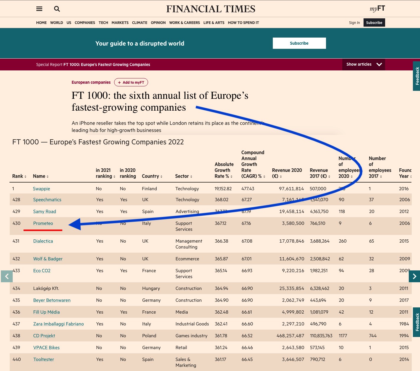FT 1000 del Financial Times, le aziende europee a crescita più rapida nel 2022, con Prometeo al 430° posto